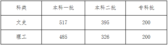 河北省錄取分數線