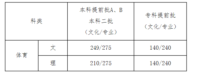 河北省錄取分數線