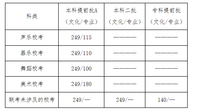 河北省錄取分數線