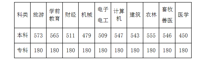 河北省錄取分數線
