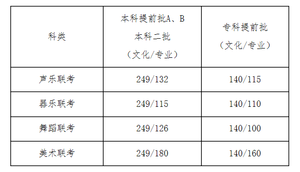 河北省錄取分數線